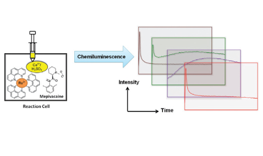 Determination of mepivacaine using chemiluminescence reaction of Ru(phen)32+ with cerium(IV)